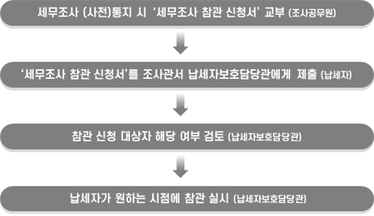 세무조사 참관 신청 및 진행 절차 : 자세한 내용은 하단의 컨텐츠 내용 참고