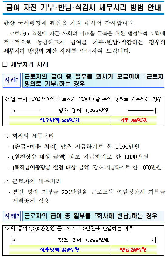 급여 자진 기부·반납·삭감시 세무처리 방법 안내 <br/><br/><br/>항상 국세행정에 관심을 가져 주셔서 감사합니다.<br/>코로나19 확산에 따른 사회적 어려움 극복을 위한 범정부적 노력에 적극적으로 동참하고자 급여를 기부·반납·삭감하는 경우의 세무처리 방법과 계산 사례를 안내하여 드립니다.<br/>□ 세무처리 사례<br/><br/>사례1<br/><br/>근로자의 급여 중 일부를 회사가 모금하여 「근로자 명의로 기부」하는 경우<br/><br/><br/>○월 급여 1,000만원인 근로자가 200만원을 본인 명의로 기부하는 경우<br/> <br/>당초 급여 1,000만원<br/><br/><br/>실수령액 800만원<br/>기부 200만원<br/><br/><br/>○회사의 세무처리<br/> -(손금·비용 처리)당초 지급하기로 한 1,000만원<br/> -(원천징수 대상 금액)당초 지급하기로 한 1,000만원<br/> -(퇴직급여충당금 설정 대상 금액)당초 지급하기로 한 1,000만원<br/>○근로자의 세무처리<br/> -본인 명의 기부금 200만원을 근로소득 연말정산시 기부금 세액공제 적용<br/><br/>사례2<br/><br/>근로자의 급여 중 일부를 「회사에 반납」하는 경우<br/><br/> <br/>○월 급여 1,000만원인 근로자가 200만원을 반납하는 경우<br/> <br/>당초 급여 1,000만원<br/><br/><br/>실수령액 800만원<br/>반납 200만원<br/><br/><br/>○회사의 세무처리<br/> -(손금·비용 처리)당초 지급하기로 한 1,000만원<br/> -(원천징수 대상 금액)당초 지급하기로 한 1,000만원<br/> -(퇴직급여충당금 설정 대상 금액)당초 지급하기로 한 1,000만원<br/> -(익금·수익 처리)반납 받은 200만원 잡수익 등 계상<br/> * 반납 받은 200만원을 재원으로 기부 단체에 기부금으로 지출하는 경우에는 회사의 기부금으로 손금 인정 <br/>○근로자의 세무처리<br/> -별도의 세무처리 없음(근로자가 기부한 것으로 볼 수 없어 기부금 세액공제 불가능)<br/><br/>사례3<br/><br/>근로자의 급여 중 일부를 「삭감 후 차액을 지급」받는 경우<br/><br/><br/>○월 급여 1,000만원인 근로자가 200만원을 삭감 후 800만원을 지급 받는 경우<br/> <br/>당초 급여 1,000만원<br/><br/><br/>실수령액 800만원<br/>삭감 200만원<br/><br/><br/>○회사의 세무처리<br/> -(손금·비용 처리)삭감 후 지급받은 800만원<br/> -(원천징수 대상 금액)삭감 후 지급받은 800만원<br/> -(퇴직급여충당금 설정 대상 금액)삭감 후 지급받은 800만원<br/>○근로자의 세무처리<br/> -별도의 세무처리 없음<br/><br/>□ 급여 기부·반납·삭감 시 연말정산 예시<br/> (만원)<br/><br/>구 분<br/>사례 1<br/>사례 2<br/>사례 3<br/>사<br/>례<br/>내<br/>용<br/>연 봉<br/>10,000<br/>10,000<br/>10,000<br/>2,000만원 용도<br/>(연봉의 20%)<br/>근로자 <br/>명의 기부<br/>근로자 급여 반납 <br/>회사 잡수익 계상<br/>근로자 급여에서 삭감<br/>근로자 기부금<br/>2,000<br/>-<br/>-<br/>회사 잡수익<br/>-<br/>2,000<br/>-<br/><br/><br/><br/><br/>원천징수 대상<br/>기부 전 금액<br/>반납 전 금액<br/>삭감 후 금액<br/>기부금 공제<br/>적용<br/>미적용<br/>-<br/>① 총급여<br/>10,000<br/>10,000<br/>8,000<br/>② 근로소득공제<br/>1,475<br/>1,475<br/>1,375<br/>③ 근로소득금액<br/> (①-②)<br/>8,525<br/>8,525<br/>6,625<br/>④ 인적공제주1)<br/>300<br/>300<br/>300<br/>⑤ 국민연금 공제주2)<br/>450<br/>450<br/>360<br/>⑥ 건강보험료 공제주3)<br/>330<br/>330<br/>264<br/>⑦ 과세표준<br/> (③-④-⑤-⑥)<br/>7,445<br/>7,445<br/>5,701<br/>⑧ 산출세액<br/>1,265<br/>1,265<br/>846<br/>⑨ 근로소득세액공제<br/>50<br/>50<br/>50<br/>⑩ 기부금세액공제<br/>450<br/><br/><br/>⑪ 결정세액<br/> (⑧-⑨-⑩)<br/>765<br/>1,215<br/>796<br/> 실 수령액주4) <br/>총급여①-결정세액⑪<br/>-(사례1,2에서 2,000만원 반영)<br/>7,235<br/>6,785<br/>7,204<br/><br/> 주1) 인적공제는 본인과 배우자만 가정(자녀는 20세 이상)<br/> 주2) 국민연금 = 총급여×4.5%<br/> 주3) 건강보험료 = 총급여×3.3%<br/> 주4) 2,000만원 기부(반납·삭감) 및 세액 반영 후 실지 수령액