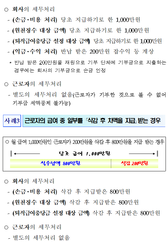 급여 자진 기부·반납·삭감시 세무처리 방법 안내 <br/><br/><br/>항상 국세행정에 관심을 가져 주셔서 감사합니다.<br/>코로나19 확산에 따른 사회적 어려움 극복을 위한 범정부적 노력에 적극적으로 동참하고자 급여를 기부·반납·삭감하는 경우의 세무처리 방법과 계산 사례를 안내하여 드립니다.<br/>□ 세무처리 사례<br/><br/>사례1<br/><br/>근로자의 급여 중 일부를 회사가 모금하여 「근로자 명의로 기부」하는 경우<br/><br/><br/>○월 급여 1,000만원인 근로자가 200만원을 본인 명의로 기부하는 경우<br/> <br/>당초 급여 1,000만원<br/><br/><br/>실수령액 800만원<br/>기부 200만원<br/><br/><br/>○회사의 세무처리<br/> -(손금·비용 처리)당초 지급하기로 한 1,000만원<br/> -(원천징수 대상 금액)당초 지급하기로 한 1,000만원<br/> -(퇴직급여충당금 설정 대상 금액)당초 지급하기로 한 1,000만원<br/>○근로자의 세무처리<br/> -본인 명의 기부금 200만원을 근로소득 연말정산시 기부금 세액공제 적용<br/><br/>사례2<br/><br/>근로자의 급여 중 일부를 「회사에 반납」하는 경우<br/><br/> <br/>○월 급여 1,000만원인 근로자가 200만원을 반납하는 경우<br/> <br/>당초 급여 1,000만원<br/><br/><br/>실수령액 800만원<br/>반납 200만원<br/><br/><br/>○회사의 세무처리<br/> -(손금·비용 처리)당초 지급하기로 한 1,000만원<br/> -(원천징수 대상 금액)당초 지급하기로 한 1,000만원<br/> -(퇴직급여충당금 설정 대상 금액)당초 지급하기로 한 1,000만원<br/> -(익금·수익 처리)반납 받은 200만원 잡수익 등 계상<br/> * 반납 받은 200만원을 재원으로 기부 단체에 기부금으로 지출하는 경우에는 회사의 기부금으로 손금 인정 <br/>○근로자의 세무처리<br/> -별도의 세무처리 없음(근로자가 기부한 것으로 볼 수 없어 기부금 세액공제 불가능)<br/><br/>사례3<br/><br/>근로자의 급여 중 일부를 「삭감 후 차액을 지급」받는 경우<br/><br/><br/>○월 급여 1,000만원인 근로자가 200만원을 삭감 후 800만원을 지급 받는 경우<br/> <br/>당초 급여 1,000만원<br/><br/><br/>실수령액 800만원<br/>삭감 200만원<br/><br/><br/>○회사의 세무처리<br/> -(손금·비용 처리)삭감 후 지급받은 800만원<br/> -(원천징수 대상 금액)삭감 후 지급받은 800만원<br/> -(퇴직급여충당금 설정 대상 금액)삭감 후 지급받은 800만원<br/>○근로자의 세무처리<br/> -별도의 세무처리 없음<br/><br/>□ 급여 기부·반납·삭감 시 연말정산 예시<br/> (만원)<br/><br/>구 분<br/>사례 1<br/>사례 2<br/>사례 3<br/>사<br/>례<br/>내<br/>용<br/>연 봉<br/>10,000<br/>10,000<br/>10,000<br/>2,000만원 용도<br/>(연봉의 20%)<br/>근로자 <br/>명의 기부<br/>근로자 급여 반납 <br/>회사 잡수익 계상<br/>근로자 급여에서 삭감<br/>근로자 기부금<br/>2,000<br/>-<br/>-<br/>회사 잡수익<br/>-<br/>2,000<br/>-<br/><br/><br/><br/><br/>원천징수 대상<br/>기부 전 금액<br/>반납 전 금액<br/>삭감 후 금액<br/>기부금 공제<br/>적용<br/>미적용<br/>-<br/>① 총급여<br/>10,000<br/>10,000<br/>8,000<br/>② 근로소득공제<br/>1,475<br/>1,475<br/>1,375<br/>③ 근로소득금액<br/> (①-②)<br/>8,525<br/>8,525<br/>6,625<br/>④ 인적공제주1)<br/>300<br/>300<br/>300<br/>⑤ 국민연금 공제주2)<br/>450<br/>450<br/>360<br/>⑥ 건강보험료 공제주3)<br/>330<br/>330<br/>264<br/>⑦ 과세표준<br/> (③-④-⑤-⑥)<br/>7,445<br/>7,445<br/>5,701<br/>⑧ 산출세액<br/>1,265<br/>1,265<br/>846<br/>⑨ 근로소득세액공제<br/>50<br/>50<br/>50<br/>⑩ 기부금세액공제<br/>450<br/><br/><br/>⑪ 결정세액<br/> (⑧-⑨-⑩)<br/>765<br/>1,215<br/>796<br/> 실 수령액주4) <br/>총급여①-결정세액⑪<br/>-(사례1,2에서 2,000만원 반영)<br/>7,235<br/>6,785<br/>7,204<br/><br/> 주1) 인적공제는 본인과 배우자만 가정(자녀는 20세 이상)<br/> 주2) 국민연금 = 총급여×4.5%<br/> 주3) 건강보험료 = 총급여×3.3%<br/> 주4) 2,000만원 기부(반납·삭감) 및 세액 반영 후 실지 수령액
