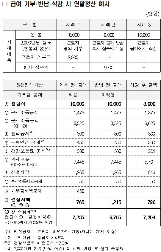 급여 자진 기부·반납·삭감시 세무처리 방법 안내 <br/><br/><br/>항상 국세행정에 관심을 가져 주셔서 감사합니다.<br/>코로나19 확산에 따른 사회적 어려움 극복을 위한 범정부적 노력에 적극적으로 동참하고자 급여를 기부·반납·삭감하는 경우의 세무처리 방법과 계산 사례를 안내하여 드립니다.<br/>□ 세무처리 사례<br/><br/>사례1<br/><br/>근로자의 급여 중 일부를 회사가 모금하여 「근로자 명의로 기부」하는 경우<br/><br/><br/>○월 급여 1,000만원인 근로자가 200만원을 본인 명의로 기부하는 경우<br/> <br/>당초 급여 1,000만원<br/><br/><br/>실수령액 800만원<br/>기부 200만원<br/><br/><br/>○회사의 세무처리<br/> -(손금·비용 처리)당초 지급하기로 한 1,000만원<br/> -(원천징수 대상 금액)당초 지급하기로 한 1,000만원<br/> -(퇴직급여충당금 설정 대상 금액)당초 지급하기로 한 1,000만원<br/>○근로자의 세무처리<br/> -본인 명의 기부금 200만원을 근로소득 연말정산시 기부금 세액공제 적용<br/><br/>사례2<br/><br/>근로자의 급여 중 일부를 「회사에 반납」하는 경우<br/><br/> <br/>○월 급여 1,000만원인 근로자가 200만원을 반납하는 경우<br/> <br/>당초 급여 1,000만원<br/><br/><br/>실수령액 800만원<br/>반납 200만원<br/><br/><br/>○회사의 세무처리<br/> -(손금·비용 처리)당초 지급하기로 한 1,000만원<br/> -(원천징수 대상 금액)당초 지급하기로 한 1,000만원<br/> -(퇴직급여충당금 설정 대상 금액)당초 지급하기로 한 1,000만원<br/> -(익금·수익 처리)반납 받은 200만원 잡수익 등 계상<br/> * 반납 받은 200만원을 재원으로 기부 단체에 기부금으로 지출하는 경우에는 회사의 기부금으로 손금 인정 <br/>○근로자의 세무처리<br/> -별도의 세무처리 없음(근로자가 기부한 것으로 볼 수 없어 기부금 세액공제 불가능)<br/><br/>사례3<br/><br/>근로자의 급여 중 일부를 「삭감 후 차액을 지급」받는 경우<br/><br/><br/>○월 급여 1,000만원인 근로자가 200만원을 삭감 후 800만원을 지급 받는 경우<br/> <br/>당초 급여 1,000만원<br/><br/><br/>실수령액 800만원<br/>삭감 200만원<br/><br/><br/>○회사의 세무처리<br/> -(손금·비용 처리)삭감 후 지급받은 800만원<br/> -(원천징수 대상 금액)삭감 후 지급받은 800만원<br/> -(퇴직급여충당금 설정 대상 금액)삭감 후 지급받은 800만원<br/>○근로자의 세무처리<br/> -별도의 세무처리 없음<br/><br/>□ 급여 기부·반납·삭감 시 연말정산 예시<br/> (만원)<br/><br/>구 분<br/>사례 1<br/>사례 2<br/>사례 3<br/>사<br/>례<br/>내<br/>용<br/>연 봉<br/>10,000<br/>10,000<br/>10,000<br/>2,000만원 용도<br/>(연봉의 20%)<br/>근로자 <br/>명의 기부<br/>근로자 급여 반납 <br/>회사 잡수익 계상<br/>근로자 급여에서 삭감<br/>근로자 기부금<br/>2,000<br/>-<br/>-<br/>회사 잡수익<br/>-<br/>2,000<br/>-<br/><br/><br/><br/><br/>원천징수 대상<br/>기부 전 금액<br/>반납 전 금액<br/>삭감 후 금액<br/>기부금 공제<br/>적용<br/>미적용<br/>-<br/>① 총급여<br/>10,000<br/>10,000<br/>8,000<br/>② 근로소득공제<br/>1,475<br/>1,475<br/>1,375<br/>③ 근로소득금액<br/> (①-②)<br/>8,525<br/>8,525<br/>6,625<br/>④ 인적공제주1)<br/>300<br/>300<br/>300<br/>⑤ 국민연금 공제주2)<br/>450<br/>450<br/>360<br/>⑥ 건강보험료 공제주3)<br/>330<br/>330<br/>264<br/>⑦ 과세표준<br/> (③-④-⑤-⑥)<br/>7,445<br/>7,445<br/>5,701<br/>⑧ 산출세액<br/>1,265<br/>1,265<br/>846<br/>⑨ 근로소득세액공제<br/>50<br/>50<br/>50<br/>⑩ 기부금세액공제<br/>450<br/><br/><br/>⑪ 결정세액<br/> (⑧-⑨-⑩)<br/>765<br/>1,215<br/>796<br/> 실 수령액주4) <br/>총급여①-결정세액⑪<br/>-(사례1,2에서 2,000만원 반영)<br/>7,235<br/>6,785<br/>7,204<br/><br/> 주1) 인적공제는 본인과 배우자만 가정(자녀는 20세 이상)<br/> 주2) 국민연금 = 총급여×4.5%<br/> 주3) 건강보험료 = 총급여×3.3%<br/> 주4) 2,000만원 기부(반납·삭감) 및 세액 반영 후 실지 수령액